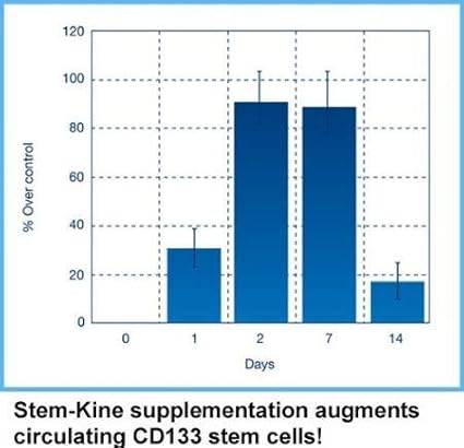 Stem-Kine Stem Cell Supplements Clinically Proven to Increase Circulating Stem Cells Promoting Aging Support 60 Capsules