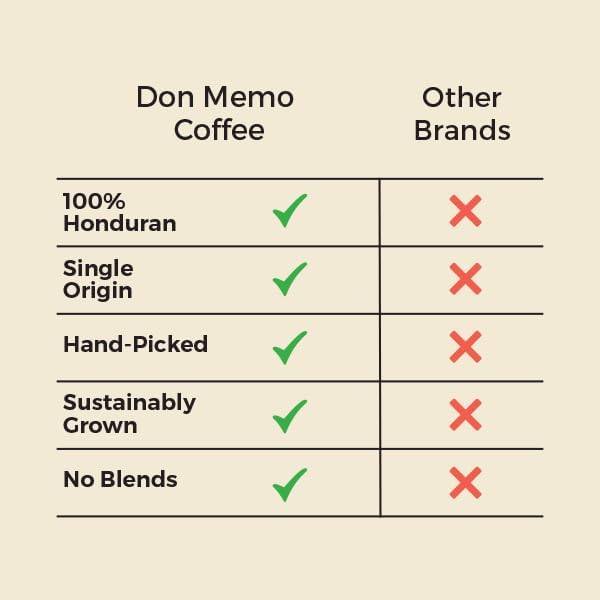 Don Memo Premium Ground Coffee – Single Pack – 2 lb Bag – Dark Roast – 100% Arabica from Honduras – Single Origin – Fresh Roasted &amp Ready to Brew – Family-Owned &amp Ethical