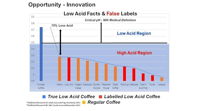 Puroast Low Acid Coffee Ground | French Roast Ground | Dark Roast | High Antioxidants &amp High pH |No Bitter Aftertaste | Reduced Heartburn &amp GERD | Suitable for Cold Brew - 2.2 LB