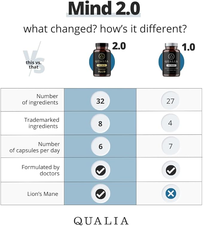 Qualia Mind | The Ultimate Blend for Brain Health* | Doctor-Formulated Nootropic to Fuel Focus &amp Concentration* | Supports Long Term Brain Health| Maintain Drive &amp Productivity
