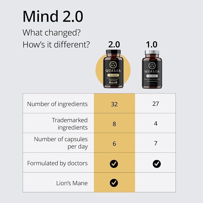 Qualia Mind — Beat Brain Fog | Doctor-Formulated Premium Brain Nourishment | Fuel Focus Drive &amp Energy | 32 Ingredients Including Lion’s Mane Cognizin™️ Ginkgo &amp More| 2 Week Supply*