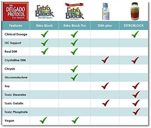 Estroblock PRO Triple Strength - 60 Capsules DIM &amp Indole 3-Carbinol for Natural Hormonal Hormone Balance Acne - Anti Toxic Estrogen Aromatase Inhibitor Blocker. Soy Free Dairy Free Non-GMO (1