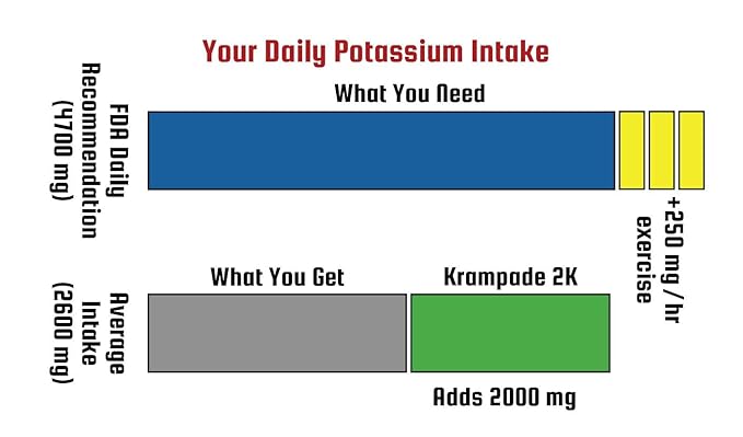 Krampade Original 2K - 2000 mg Potassium Electrolyte Powder Drink Mix | Cramp Relief - Hydration - Increased Performance | Orange - 20 Single Serving Packets