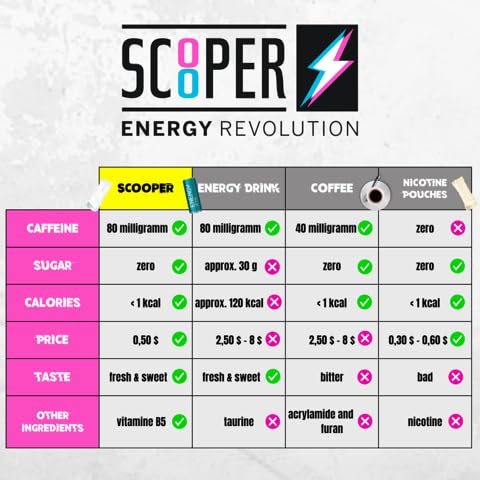 Scooper Energy I 4 cans I Mixed Box I Energy Pouches Sugarfree I 80 mg Natural Caffeine All Flavour Pack I 12 Pouches I Cool Grapefruit Fresh Mint Iced Peach &amp Lemon Tea