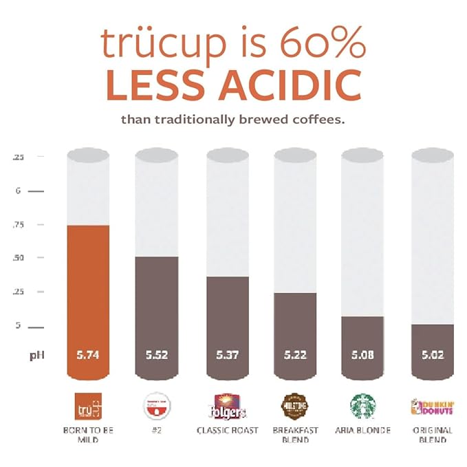 trücup Low Acid Coffee Whole Bean Coffee Medium Roast 2 LB Natural Water&ampSteam Process (60% Less Acid) Smooth Flavor Stomach-Friendly Rich in Antioxidants