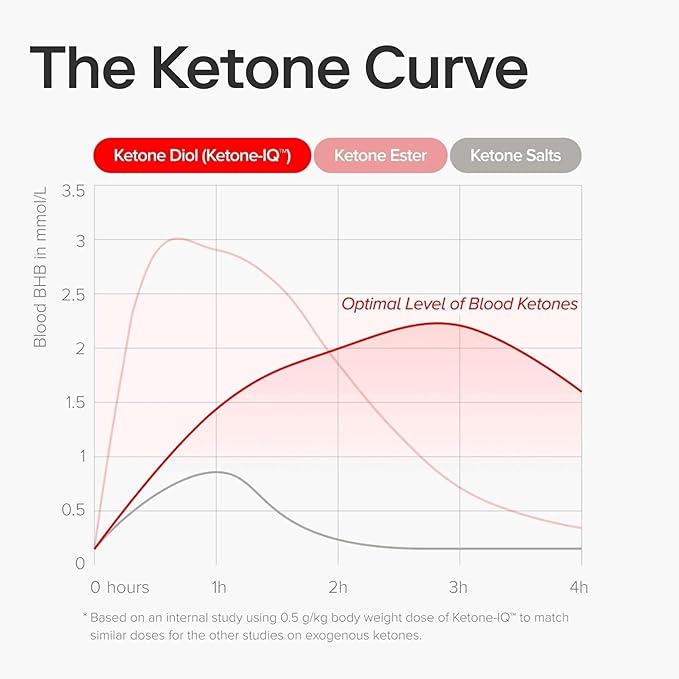 Ketone-IQ No Caffeine Exogenous Ketones Energy Shots - 24 Pack of Caffeine Free Energy Drinks with 10g Ketones - Sugar Free Salt Free and All Natural (Original)