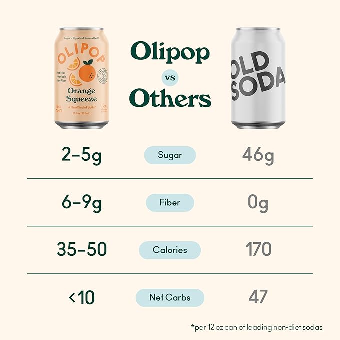 OLIPOP Prebiotic Soda Pop Orange Squeeze A New Kind of Soda Packed with Prebiotics Fiber and Botanicals Gluten Free GMO Free 12oz (12-Cans)