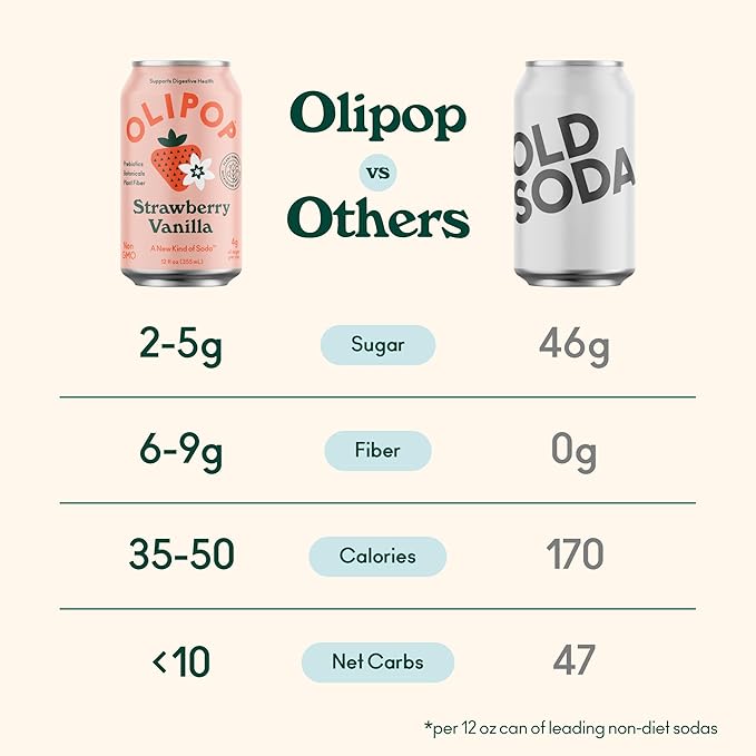 OLIPOP Prebiotic Soda Pop 3 Flavor Variety Pack Prebiotics Fiber and Botanicals Gluten GMO 12oz (12-Cans)