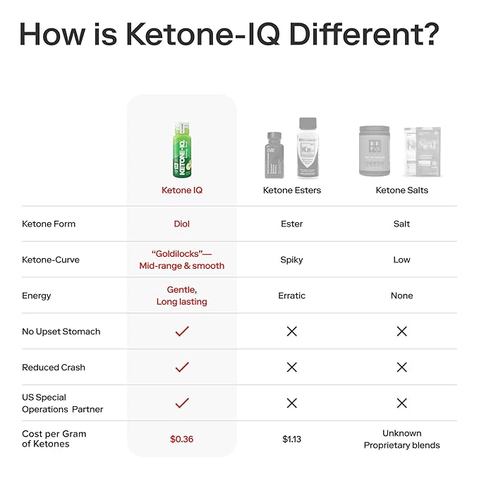 Ketone-IQ No Caffeine Exogenous Ketones Energy Shots - 24 Pack of Caffeine Free Energy Drinks with 10g Ketones - Sugar Free Salt Free and All Natural (Green Apple)