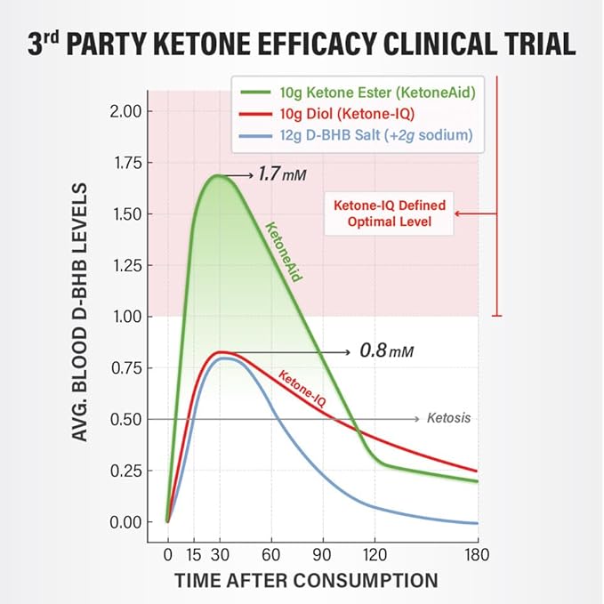 KetoneAid Ke4 Ketone Ester Concentrate | Not a Ketone Salt No Sugar No Caffeine | Exogenous D-BHB Ester | 12 Serving Per Bottle (1 Count)
