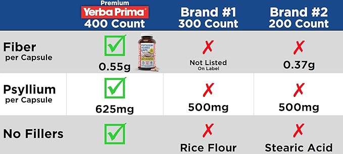 Yerba Prima Psyllium Husks Caps 625 mg 400 Capsules (Pack of 2) - Natural Fiber for Men and Women - Regularity Support Supplement