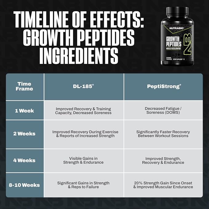 NutraBio Growth Peptides |Muscle Accelerator with DiLeucine &amp PeptiStrong | Peptides for Muscle Growth Men &amp Women- 28 Servings- 196 Capsules