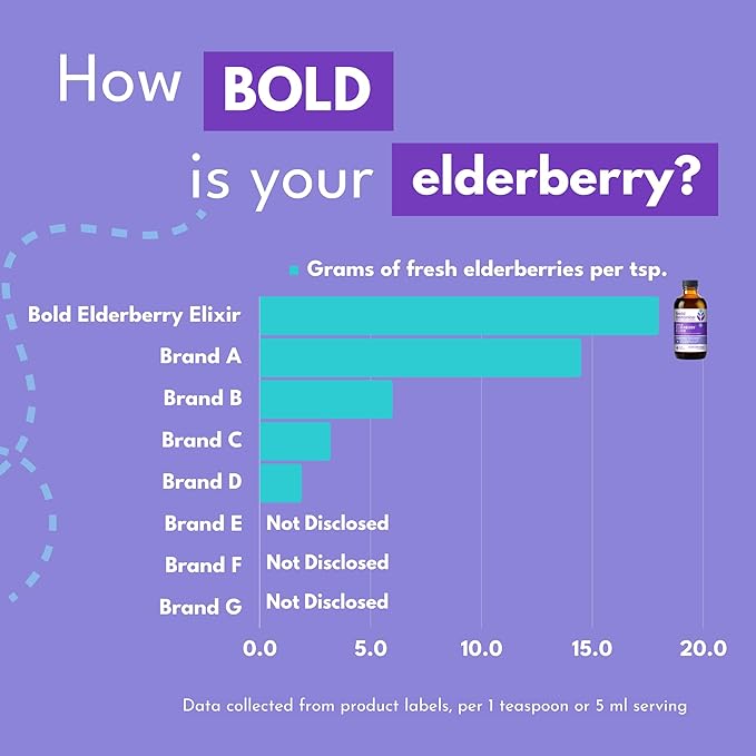 Bold Botanica Elderberry Elixir – 65X Concentrated Extract – Sugar-Free &amp Kid Friendly – Immune Support Elderberry Syrup for Kids &amp Adults with Aronia Berry &amp Monk Fruit – 4 fl oz