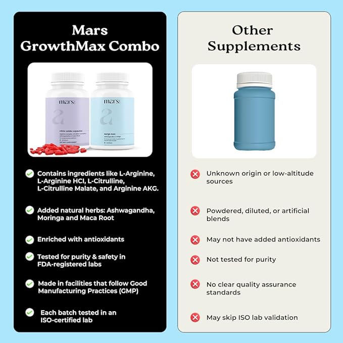 mars by GHC Growth Max Combo | Nitric Oxide Capsules + SurgeMax Capsules | Performance &amp Vitality Support | 120 Capsules | Pack of 1