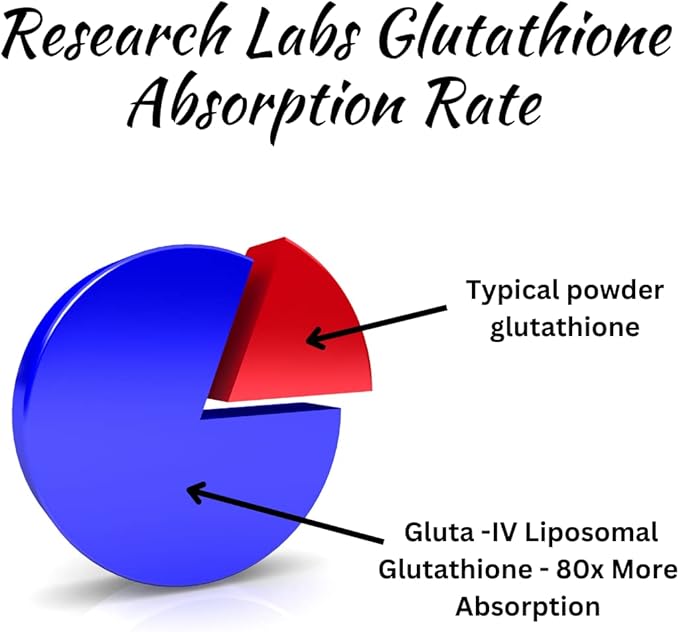 Research Labs Liposomal Glutathione Supplement w/Gluta-IV™ 100x Enhanced Absorption Over Powder Glutathione. 2 Fer 1 Ad 120 Total Liposomal Softgels