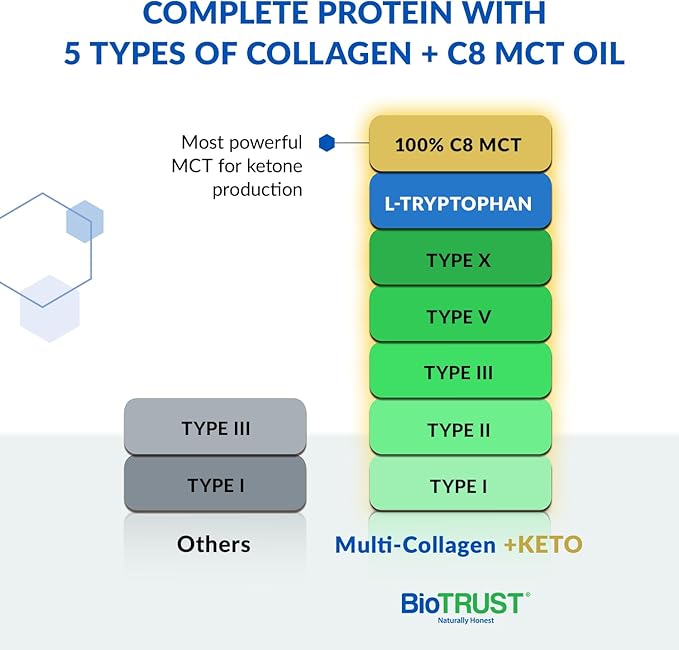 BioTrust Multi Collagen Protein Powder + Keto MCT Oil – 5 Types (I II III V X) &amp 100% Caprylic Acid C8 - Support Elevated Ketones Metabolism Joints &amp Beauty All in 1 Collagen Powder (Unf