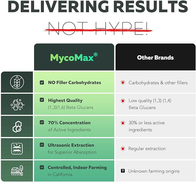 MycoMax Lions Mane Supplement - 70% Beta Glucans Max Potency Organic Lion’s Mane Extract US Grown + Ultrasonic Extraction - 500 mg serving - Supports Mental Clarity Focus and Memory - 60 Capsules