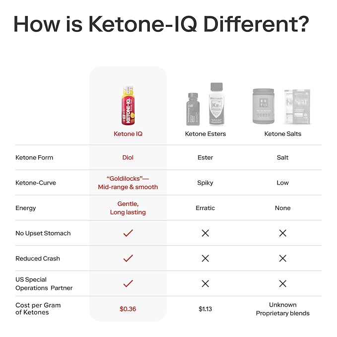 Ketone-IQ No Caffeine Exogenous Ketones Energy Shots - 24 Pack of Caffeine Free Energy Drinks with 10g Ketones - Sugar Free Salt Free and All Natural (Raspberry Lemonade)