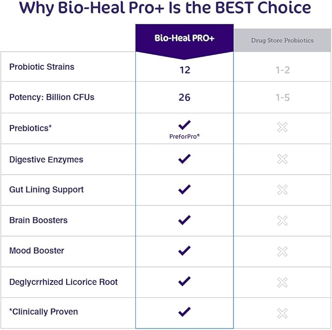Aspire Nutrition Bio-Heal Pro+ 6-in-1 Probiotic Capsules Supplement – Daily Probiotic Formula for Women Men and Kids - 30 Day Supply