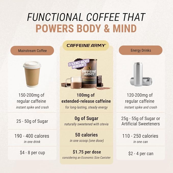 CAFFEINE ARMY Variety Pack | Comprehensive Functional Coffee with MCTs CoQ10 Collagen and Adaptogens: Clean Energy + Supports Daily Attention No Jitters or Crash |12 Stick (4.02 oz)