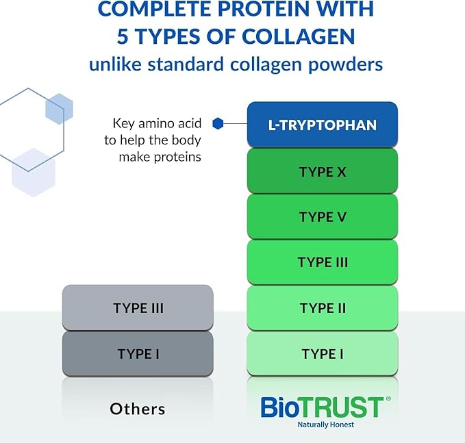 BioTrust Ageless Multi Collagen Peptides Powder – 5 Types (I II III V X) – Unflavored Collagen Powder for Women &amp Men – Hydrolyzed Protein – Grass Fed Beef Fish Chicken Eggshell Membrane 3