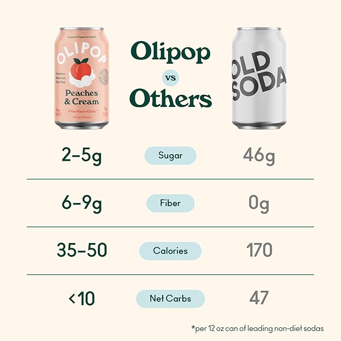 OLIPOP Prebiotic Soda Pop Peaches &amp Cream A New Kind of Soda Packed with Prebiotics Fiber and Botanicals Gluten Free GMO Free 12oz (12-Cans)