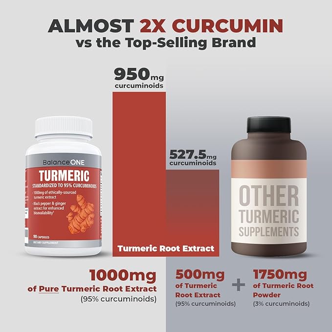 Balance ONE Turmeric Extract 1000mg with Max Strength 95% Curcuminoids - Turmeric Curcumin Supplement for Joint Comfort &amp Antioxidant Support - Ginger Extract and BioPerine - 1 Month Supply