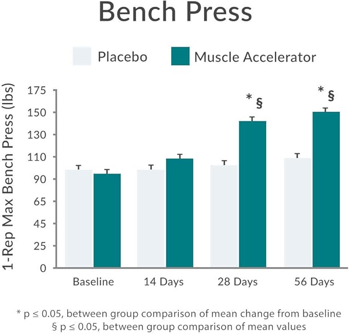 Purity Products Muscle Accelerator 650 mg Patented &amp Clinically Tested Muscle Accelerator Blend of Ayurvedic Herbal Extracts Promotes Strength Endurance + Muscle Growth - 60 Veg Caps