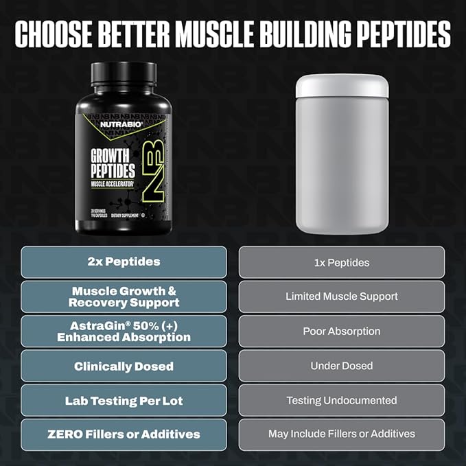 NutraBio Growth Peptides |Muscle Accelerator with DiLeucine &amp PeptiStrong | Peptides for Muscle Growth Men &amp Women- 28 Servings- 196 Capsules