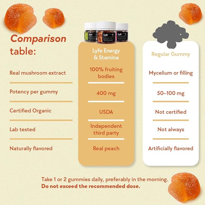 LYFE Functional Mushroom Gummies Peach Flavor (40 Count) – Organic Mushroom Supplement for Natural Energy Endurance &amp Focus – Vegan Gluten-Free Plant-Based Daily Chews for Vitality &amp Immune
