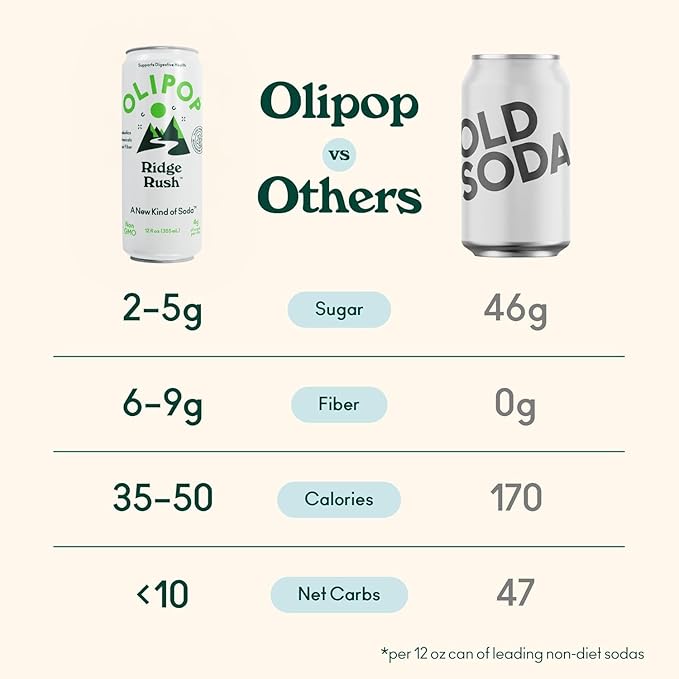 OLIPOP Sparkling Prebiotic SodaRidge RushPantry Pack Packed with PrebioticsFiberand BotanicalsGluten FreeVeganGMO Free12oz Skinny Can(Pack of 24)
