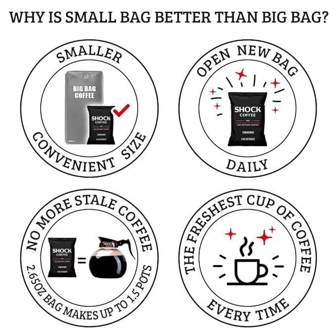 Shock Coffee Ground Stay Fresher Packs. The Strongest Caffeinated All Natural Coffee Up to 50% more Caffeine than Regular Coffee 6.6 pounds (40-2.65oz bags)