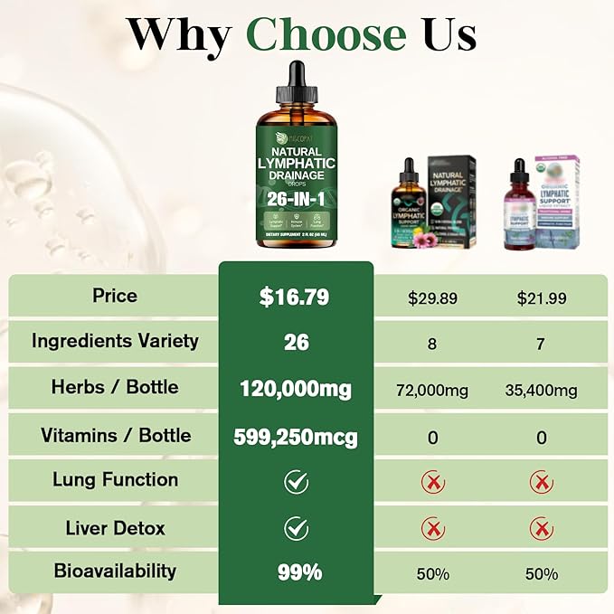 26-in-1 Liposomal Lymphatic Drainage Drops Echinacea Turmeric Elderberry Dandelion Vitamins and Mullein Drops for Lungs Lymphatic Immune Support Liver Cleanse Detox &amp Repair 2 fl oz