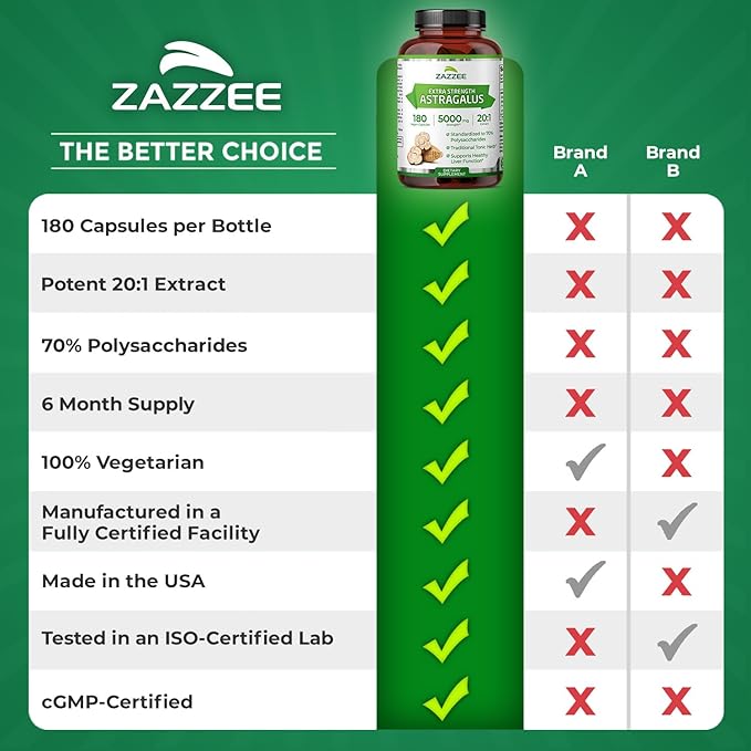 Zazzee Extra Strength Astragalus Root 20:1 Extract 70% Polysaccharides 180 Vegan Capsules 6 Month Supply Astragalus Membranaceus Immune System Support Non-GMO Herbal Supplement Made in the USA