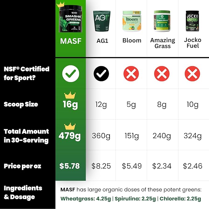 MASF Supplements Smashin' Greens Superfood Organic Blend - 15 Servings - Boost Energy Immune Support Digestive Health with Organic Wheat Grass Spirulina Chlorella - NSF Certified