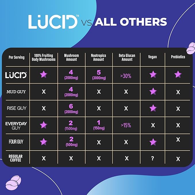 Lucid Dream Mushroom Hot Cocoa for Sleep -Dreamy Nighttime Blend with Adaptogens for Relaxation-Boosts Melatonin for Better Rest (7.94 Ounces Chocolate)