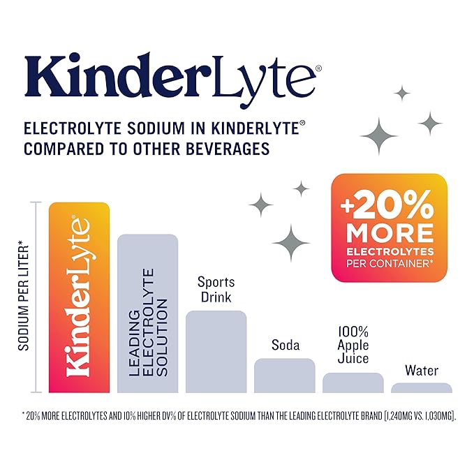 Kinderlyte Electrolyte Solution 2X Faster Hydration vs. Water Alone No Artificial Sweeteners or Flavors No Synthetic Dyes Orange for Kids and Adults 33.8 fl oz (Pack of 6)