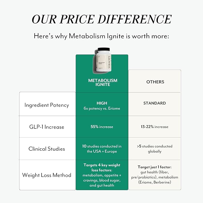 Veracity Metabolism Ignite - Boosts GLP-1 to Reduce Appetite and Cravings for Clinically Proven Weight Loss - Natural GLP-1 &amp Metabolic Support Supplement - Burns Fat - Side Effect Free - 30 Servi
