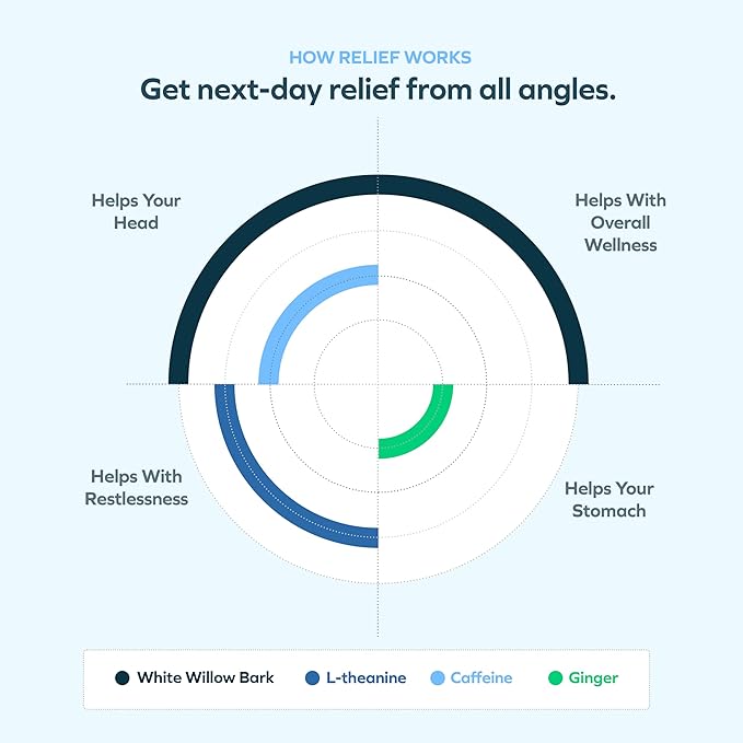 Cheers R&ampR Combo | Restore + Relief | Feel Better After Drinking &amp Support Your Liver | DHM L-Cysteine Milk Thistle Ginger White Willow Bark Caffeine L-Theanine | 24 Doses Each | Supplem