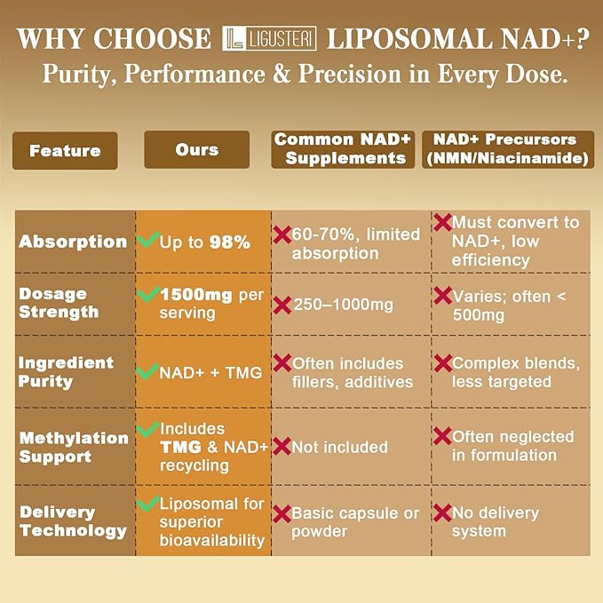 1500 MG Liposomal NAD+ 98%+ Absorption NAD+ Supplement for Women &amp Men with TMG for Aging Defense Cellular Energy Heart &amp Brain Function Longevity 120 Softgels