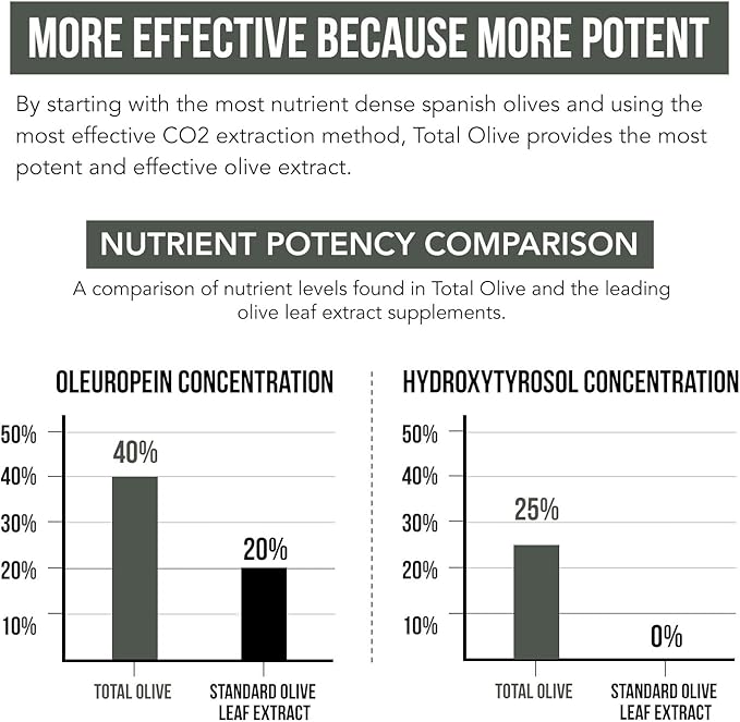 Total Olive® - Olive Leaf Extract (40% Oleuropein) Plus Olive Fruit Extract (20% Hydroxytyrosol) – Full Spectrum Extract Grown &amp Extracted in Spain – BioPerine Absorption Enhancement (60 Count)