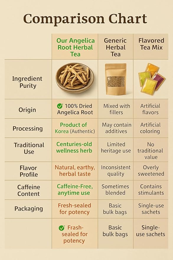 Angelica Root Herbal Tea Cut (한국산 당귀) – 4oz/113g | Premium Natural Dried Korean Angelica Root | Traditional Herbal Wellness &amp Vitality Support | Product of Korea