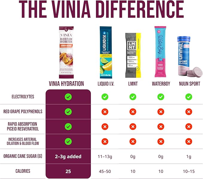 VINIA Resveratrol Electrolyte Hydration Powder Mix | Boost Blood Flow &amp Circulation | Sea Salt Coconut Water Potassium Magnesium Informed Sport Certified (30 Sticks Summer Orange)