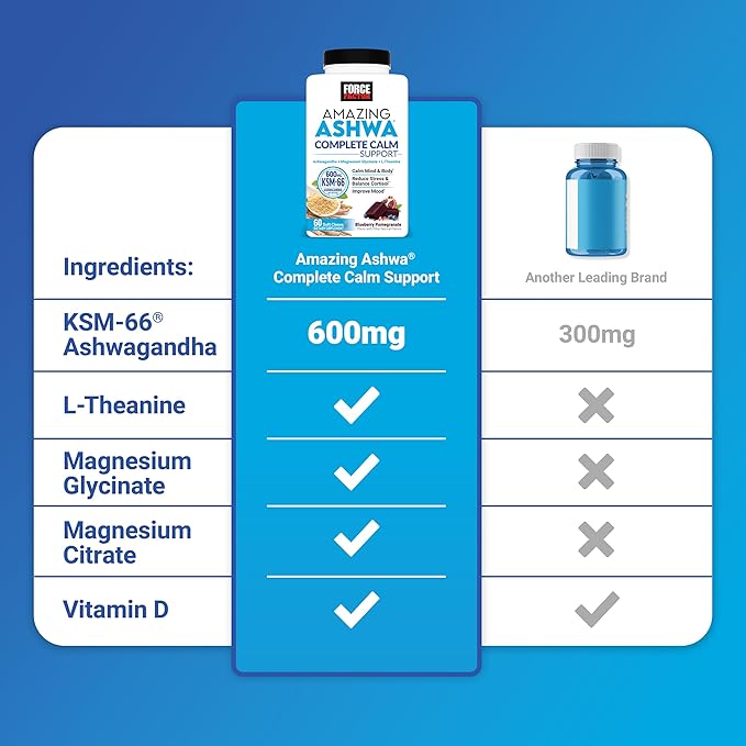 Force Factor Amazing Ashwa Complete Calm Support KSM-66 Ashwagandha Like Ashwangandha Gummies to Promote Calm &amp Relaxation with Magnesium &amp L-Theanine Blueberry Pomegranate 120 Soft Chews
