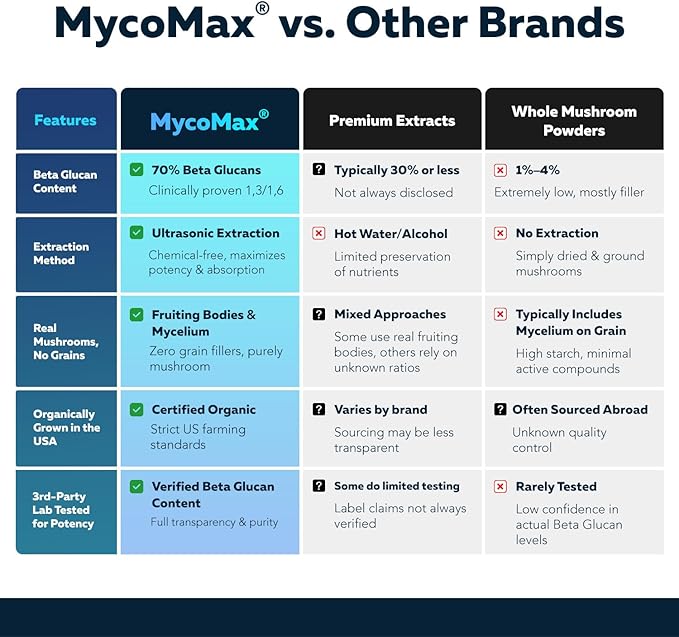 MycoMax Mushroom Complex - 70% Beta Glucans Max Potency Mushroom Supplement US Grown + Ultrasonic Extraction - Lions Mane Cordyceps Reishi &amp More - Cognition Immunity Energy - 60 capsules