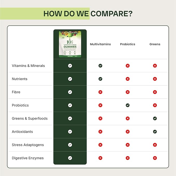 10ex Supergreens Gummies w/Probiotics. 40 Superfoods &amp Super Greens. 10x More Nutrients. Multivitamins &amp Antioxidants from Whole Foods. Healthy Snacks for Adults. Keto Low Carb Low Calorie S