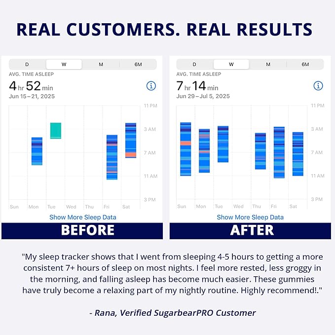 Sugarbear Sleep Gummy 3 Month Supply Extra Strength Melatonin 6mg for Men &amp Women Vegan Vitamin B6 L-Theanine 5 HTP Valerian Sleep Aid for Adults &amp Teens Certified Kosher Halal Cruel