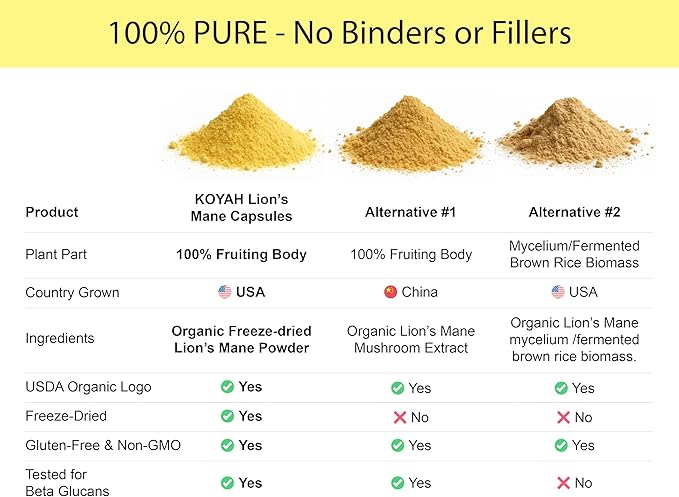 KOYAH - Organic Lion's Mane Mushroom Powder - 80 Servings - We Strive to Make The Least Processed Lion's Mane Powder On Earth. 100% Fruiting Body USA Freeze-Dried 3rd Party Tested for Beta-Glucans