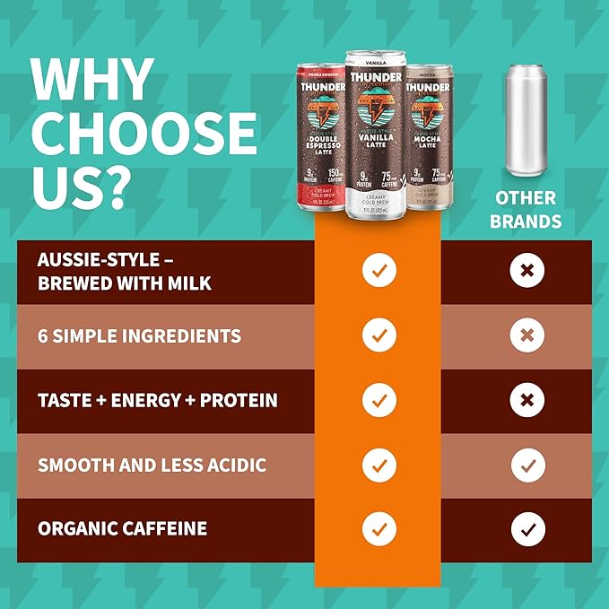 Thunder CoffeeMilk - 11 oz Aussie Style Cold-Brewed Latte Canned Coffee Iced Coffee Cans for Grab &amp Go Natural Protein-Rich 150mg Caffeine Energy Drink in Handy Cold Brew Cans Doubleshot Espres