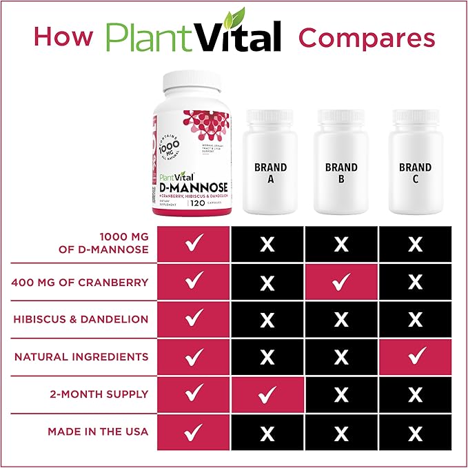 Plantvital D Mannose Capsules with Cranberry - D-mannose 1000mg Capsules - High Potency for Bladder Kidney and Urinary Tract Support. Cranberry Powder with Hibiscus and Dandelion. 2 Months Supply